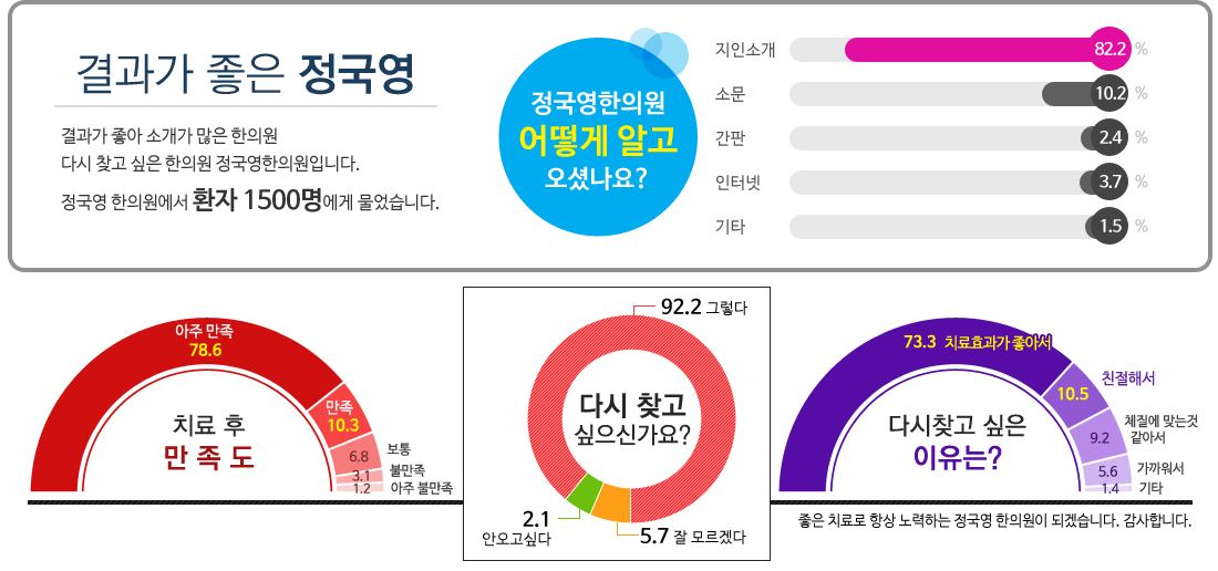 정국영 한의원에서 환자 1500명에게 물었습니다